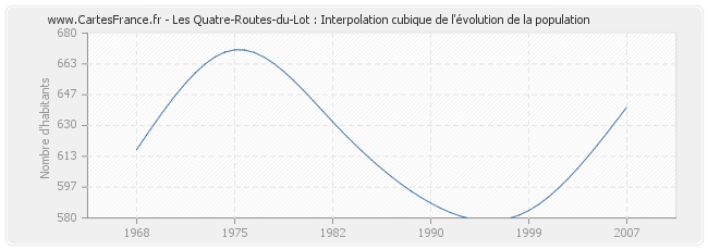 Les Quatre-Routes-du-Lot : Interpolation cubique de l'évolution de la population